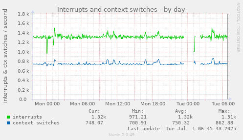 daily graph