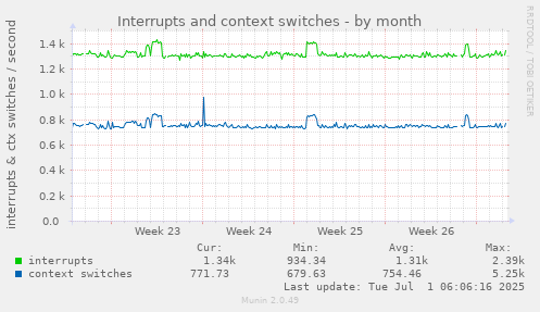 monthly graph