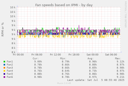 daily graph
