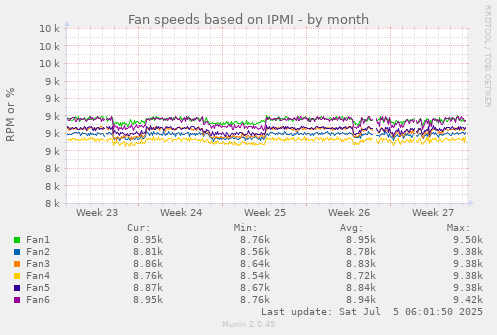 monthly graph