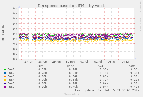 Fan speeds based on IPMI