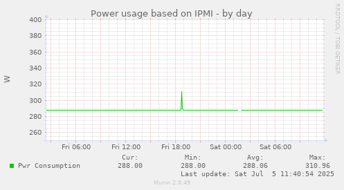 daily graph