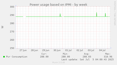 Power usage based on IPMI