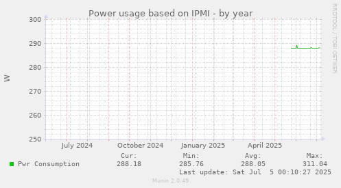 yearly graph