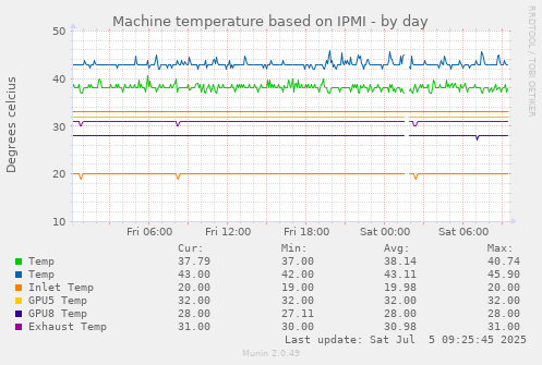 daily graph