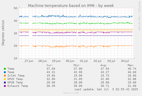 Machine temperature based on IPMI