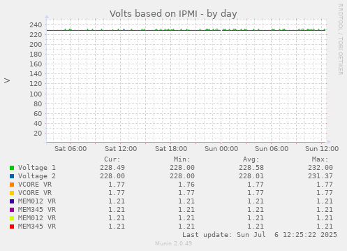 Volts based on IPMI