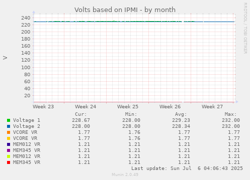 Volts based on IPMI