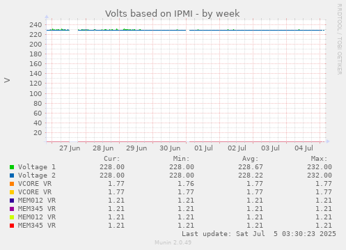 Volts based on IPMI
