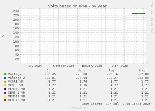 Volts based on IPMI