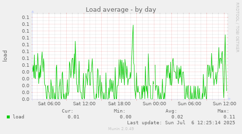 Load average