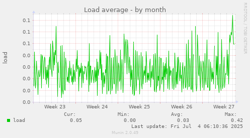 Load average