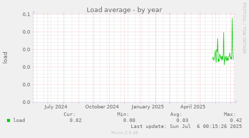 Load average