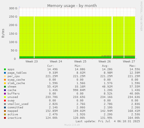 Memory usage