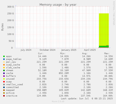 Memory usage