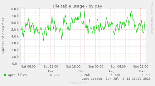 File table usage