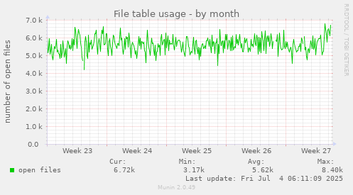 File table usage