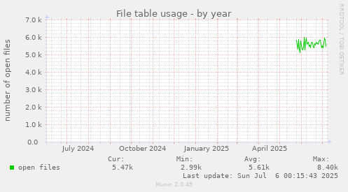 File table usage