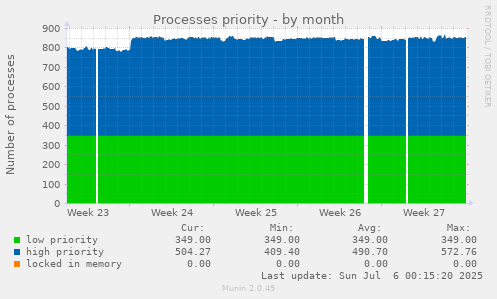 Processes priority