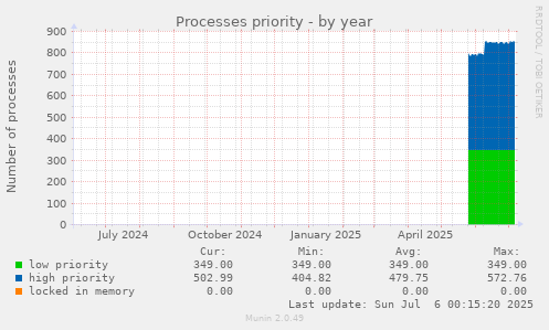 Processes priority