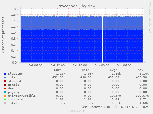 daily graph