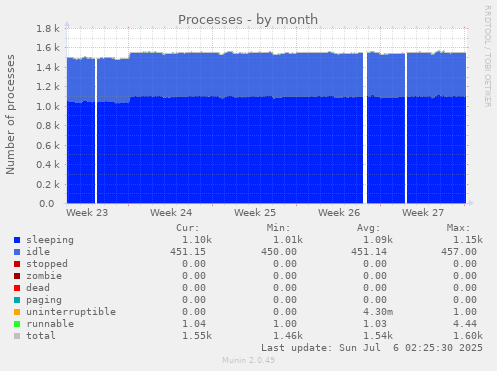 Processes