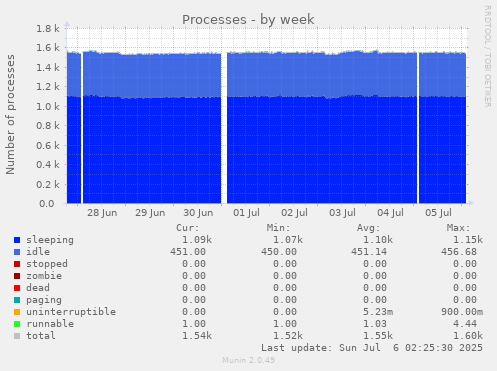 Processes