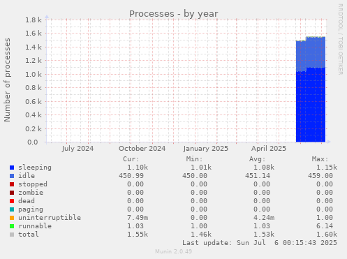 Processes