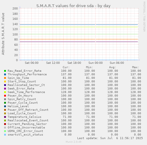 S.M.A.R.T values for drive sda