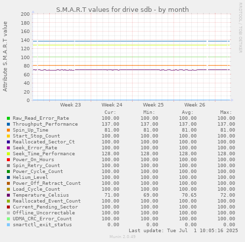 S.M.A.R.T values for drive sdb