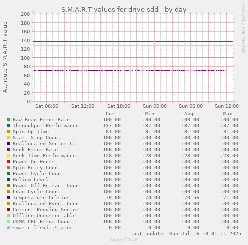 S.M.A.R.T values for drive sdd