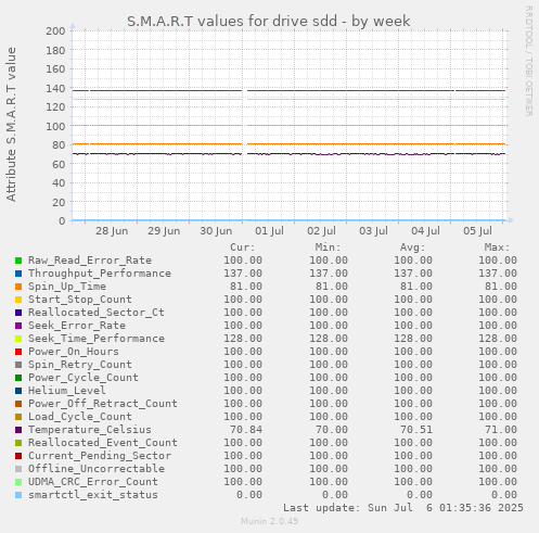 S.M.A.R.T values for drive sdd