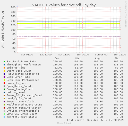 S.M.A.R.T values for drive sdf