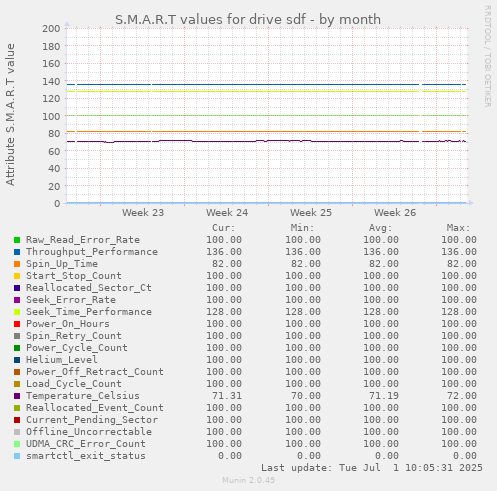 S.M.A.R.T values for drive sdf