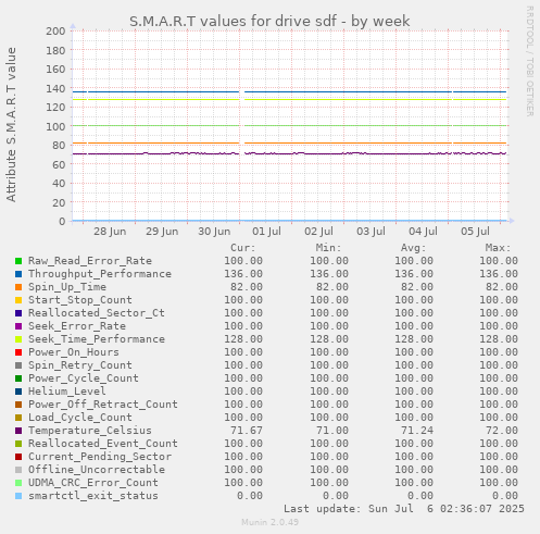 S.M.A.R.T values for drive sdf