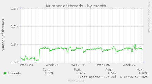 Number of threads