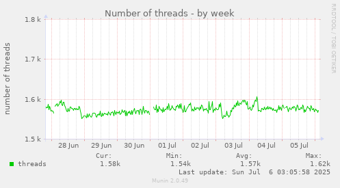 Number of threads