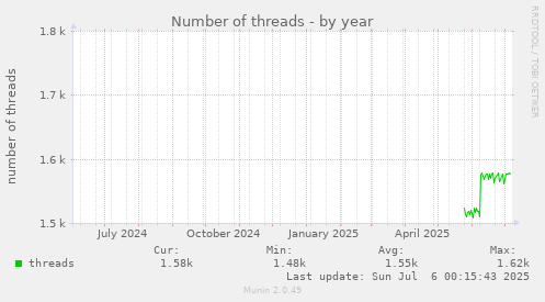 Number of threads