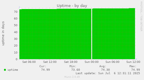 Uptime