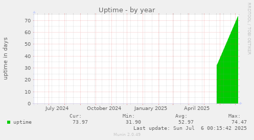 Uptime