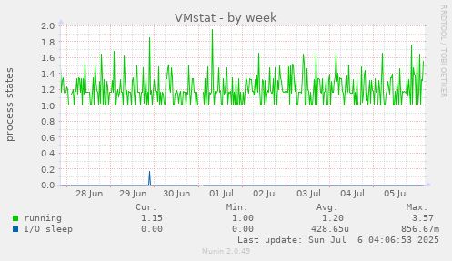 VMstat