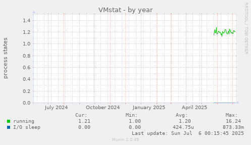 VMstat