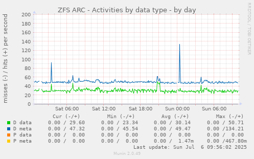 ZFS ARC - Activities by data type