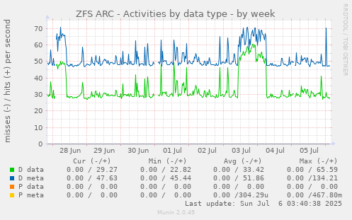 ZFS ARC - Activities by data type