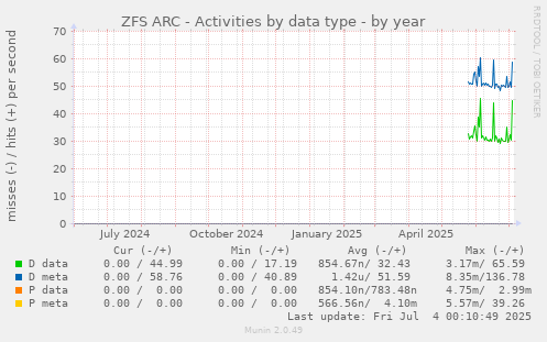 ZFS ARC - Activities by data type