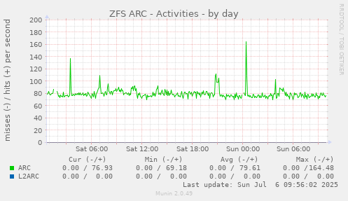 ZFS ARC - Activities