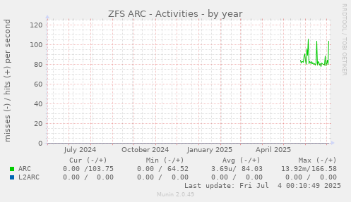 ZFS ARC - Activities