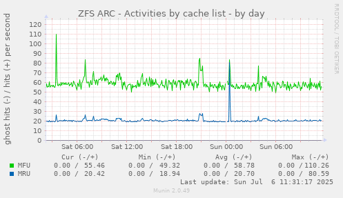 ZFS ARC - Activities by cache list