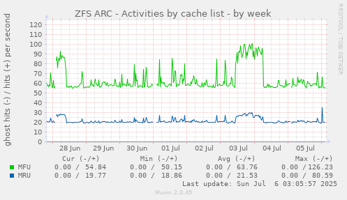 ZFS ARC - Activities by cache list