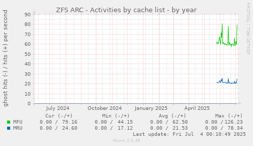 ZFS ARC - Activities by cache list